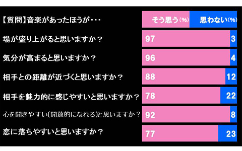 知ってる？恋に落ちやすい場所は●●があるところ