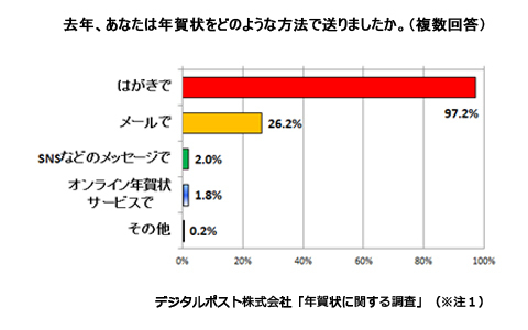 まだ出せていない人も大丈夫！ 投函＆ハガキの買出し不要の年賀サービスとは？