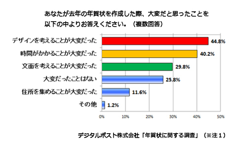 まだ出せていない人も大丈夫！ 投函＆ハガキの買出し不要の年賀サービスとは？