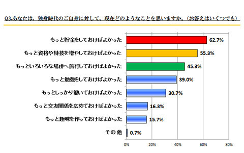 結婚してから後悔しない！　独身時代にやるべきこととは？