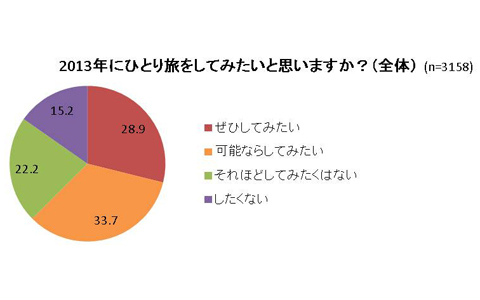  海外旅行に行くなら女子もひとり旅がいい？　2013年の旅行トレンドは？