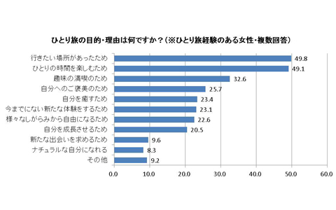  海外旅行に行くなら女子もひとり旅がいい？　2013年の旅行トレンドは？