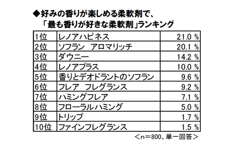 柔軟剤はどこまで進化する？　柔軟剤の香りへの主婦のこだわりとは？