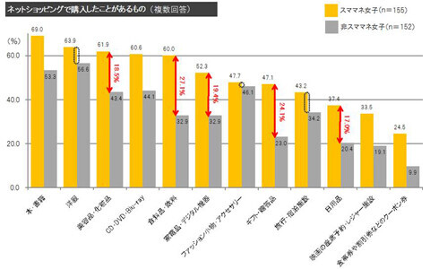 スママネ女子の特徴って？　カードを使いこなして、新生活をより充実させよう