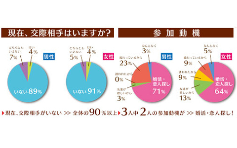 イマドキ恋活は「街コン」から？！　プロデューサーが伝授する必勝法とは