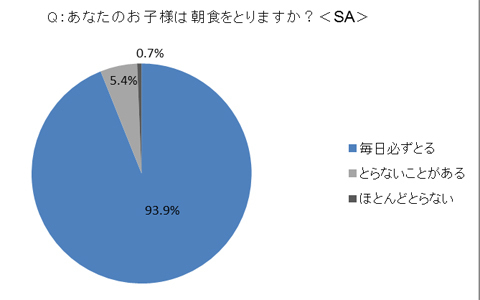 朝活は朝勝つ!? 朝ご飯に摂ると良い●●とは？