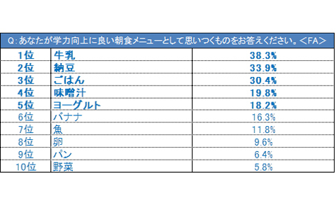 朝活は朝勝つ!? 朝ご飯に摂ると良い●●とは？