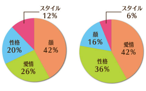 男の本音炸裂！ 恋人止まり女子と結婚相手候補女子の違いとは？