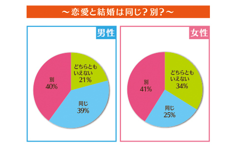 “家事”よりも“癒やし”「結婚と恋愛は別？ 」に対する、独身男女の気になる本音