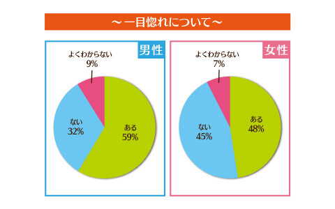 実は男性の方が惚れっぽい 一目惚れさせる 可愛さ 演出テク ウーマンエキサイト 1 3