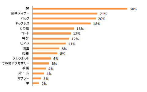 90％の人が自分にご褒美したい！　2013年のご褒美は旅が人気だった？！