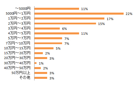 90％の人が自分にご褒美したい！　2013年のご褒美は旅が人気だった？！