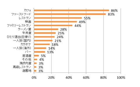 おひとり様女子急増、半数以上が一人映画をしたことあるってホント？！