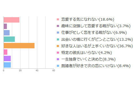 OLのシングル女子、片思い派と恋愛ニート派が多いってホント？