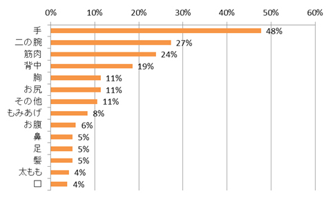 あなたは何フェチ？ 今ドキ女子が萌える男性のパーツを調査！