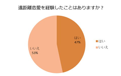 遠距離の彼と長続きさせる秘訣とは？ 遠距離恋愛の実態を調査！