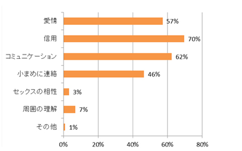 遠距離の彼と長続きさせる秘訣とは？ 遠距離恋愛の実態を調査！