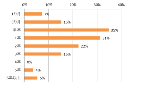 遠距離の彼と長続きさせる秘訣とは？ 遠距離恋愛の実態を調査！