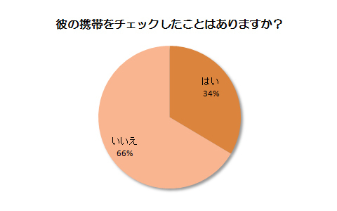 恋愛のタブー？ 彼の携帯をチェックしたことがあるかを調査！