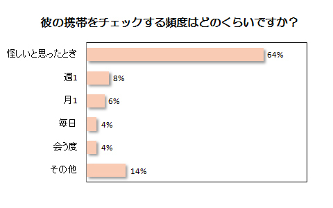 恋愛のタブー？ 彼の携帯をチェックしたことがあるかを調査！