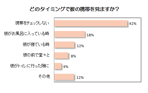 恋愛のタブー？ 彼の携帯をチェックしたことがあるかを調査！