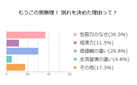 もうこの男無理！ 女子が別れを決める理由の調査