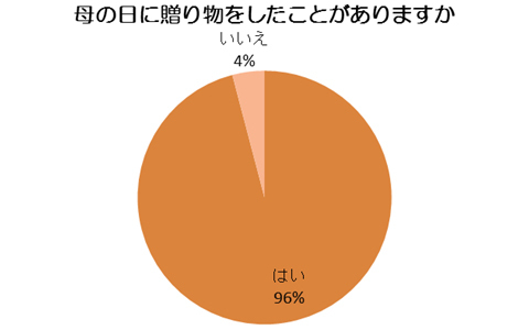 母の日の心温まる贈り物って？ みんなの予算とオススメもチェック！
