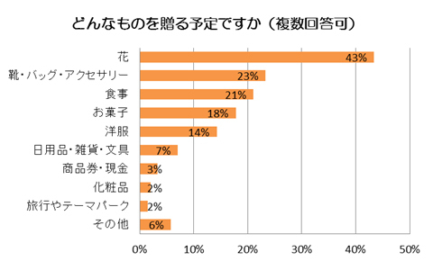 母の日の心温まる贈り物って？ みんなの予算とオススメもチェック！