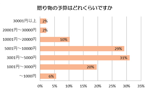 母の日の心温まる贈り物って？ みんなの予算とオススメもチェック！