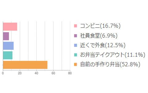 手料理の実態調査、今ドキ女子は家庭的？ 6割以上が料理の腕に自信アリ！　