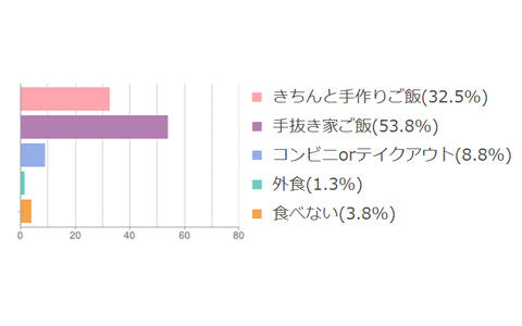 手料理の実態調査、今ドキ女子は家庭的？ 6割以上が料理の腕に自信アリ！　