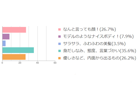 美しさを求めるならまずは何を磨くべき？ 人気のある綺麗な女性の共通点とは？