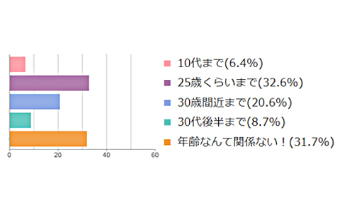 若くないとダメ？ 歳は関係ない？  ミニスカOKな年齢に関する調査！