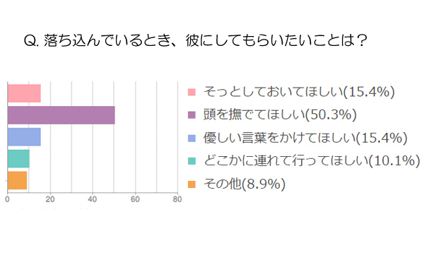 あそこをなでなでされたい…。落ち込んだときに彼に一番して欲しいこと