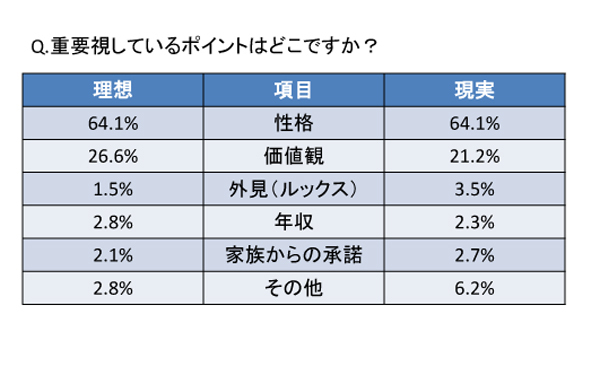 理想と現実はこんなに違う!? 【最新プロポーズ事情2014前編】