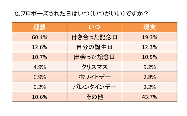 理想と現実はこんなに違う!? 【最新プロポーズ事情2014前編】
