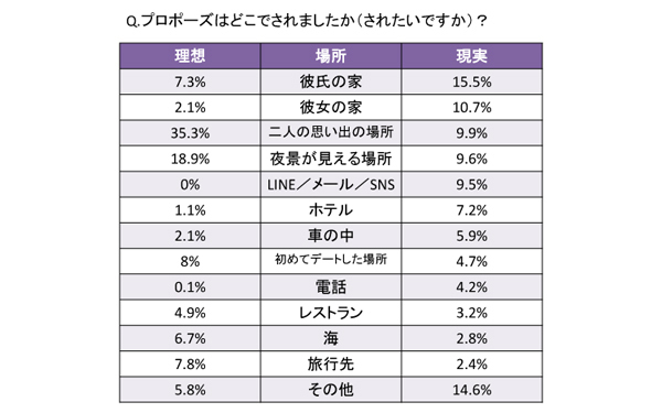 理想と現実はこんなに違う!? 【最新プロポーズ事情2014前編】