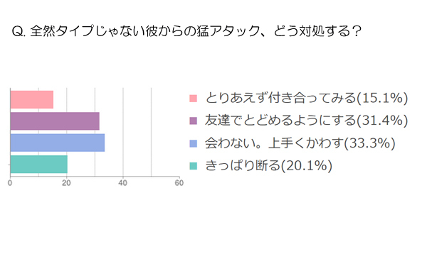 全然タイプじゃない彼からの猛アタック！ どう対応するのかを調査