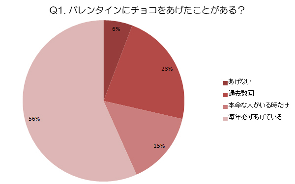 職場に来る佐川男子に渡すツワモノも！ バレンタインにあげるチョコについて大調査