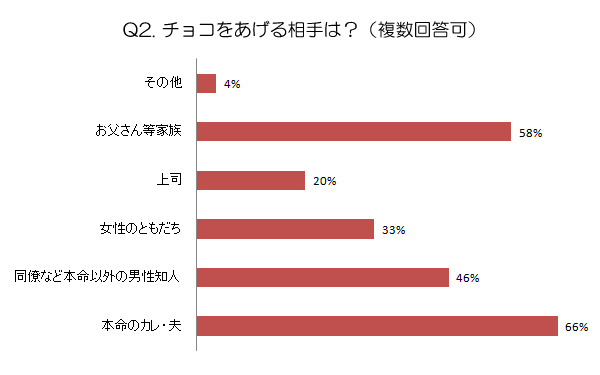 職場に来る佐川男子に渡すツワモノも！ バレンタインにあげるチョコについて大調査