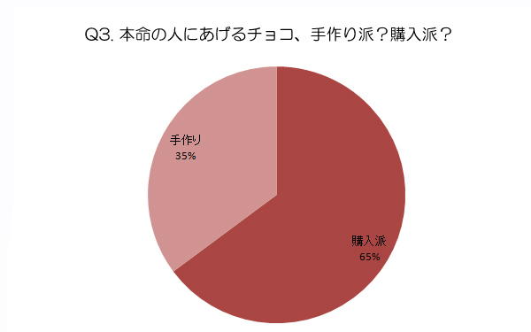 職場に来る佐川男子に渡すツワモノも！ バレンタインにあげるチョコについて大調査