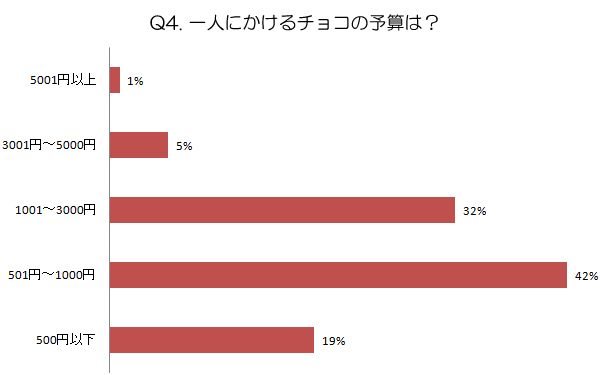 職場に来る佐川男子に渡すツワモノも！ バレンタインにあげるチョコについて大調査