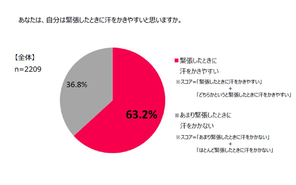 春は要注意！ 6割の女性が経験、ドッと吹き出る緊張した時のワキ汗