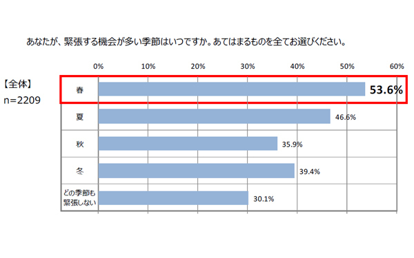 春は要注意！ 6割の女性が経験、ドッと吹き出る緊張した時のワキ汗