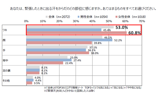 春は要注意！ 6割の女性が経験、ドッと吹き出る緊張した時のワキ汗