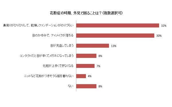 花粉の時期はまだまだ続く…イヤ～な季節をどう切り抜く？　みんなの花粉症対策を調査！　