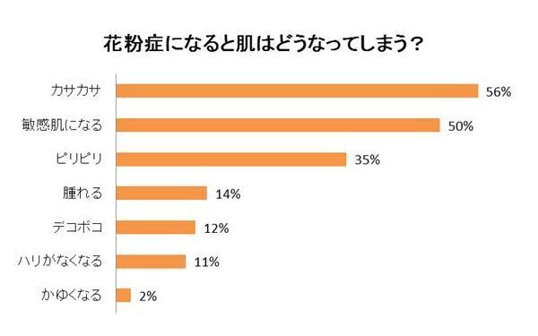 花粉の時期はまだまだ続く…イヤ～な季節をどう切り抜く？　みんなの花粉症対策を調査！　