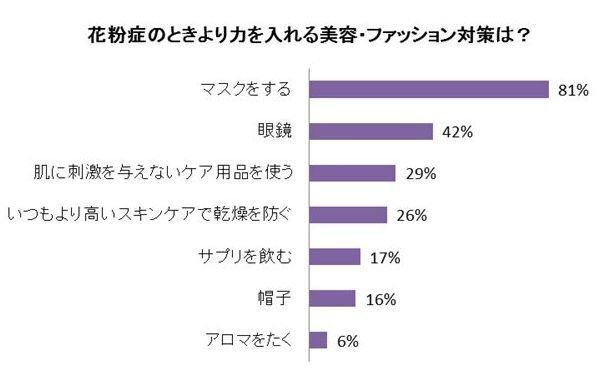 花粉の時期はまだまだ続く…イヤ～な季節をどう切り抜く？　みんなの花粉症対策を調査！　