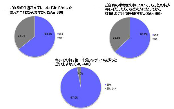 大切なのは新年度の第一印象。大きく左右するのは美しい●●と判明