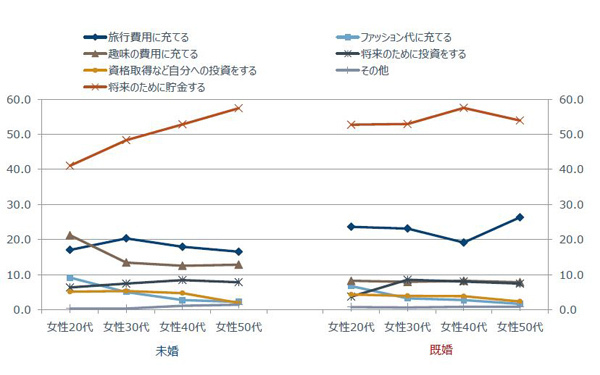 20代女性の総資産額は平均600万円超え!?　いま考えたい「お金」のコト